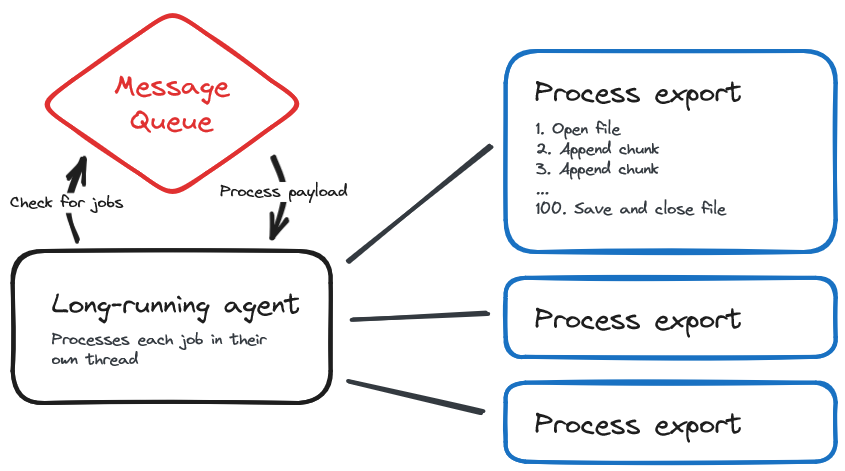 Solving PHP Scaling Issues